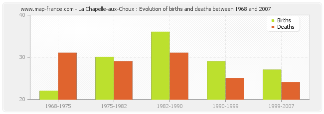 La Chapelle-aux-Choux : Evolution of births and deaths between 1968 and 2007
